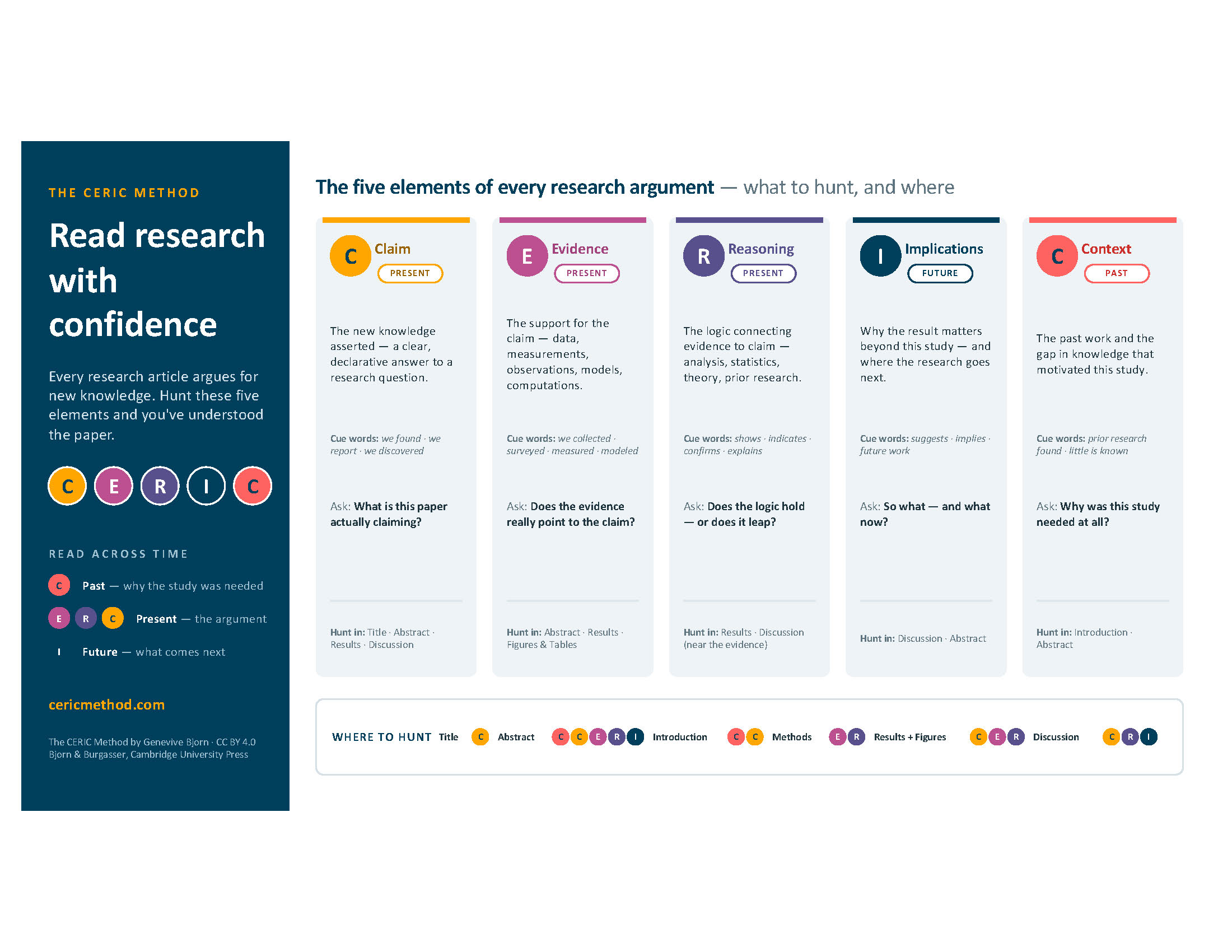 Preview of the CERIC Method cheat sheet